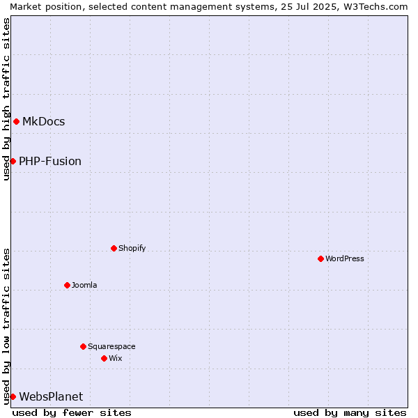 Market position of MkDocs vs. PHP-Fusion vs. WebsPlanet