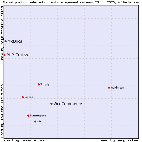 Market position of WooCommerce vs. MkDocs vs. PHP-Fusion