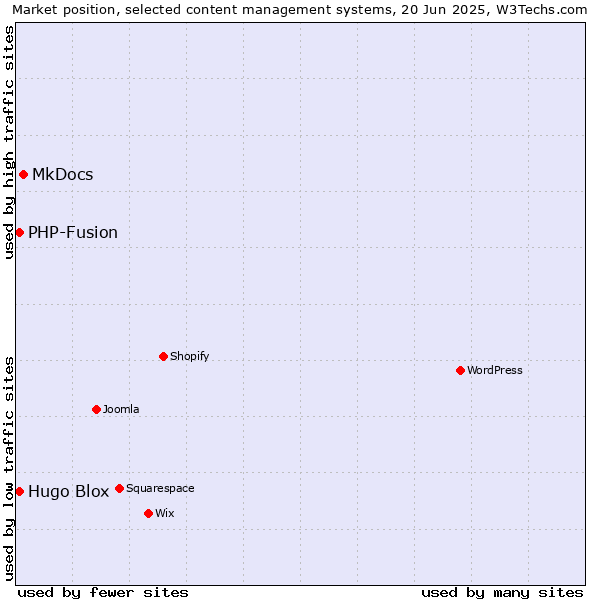 Market position of MkDocs vs. Hugo Blox vs. PHP-Fusion