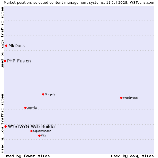 Market position of MkDocs vs. WYSIWYG Web Builder vs. PHP-Fusion