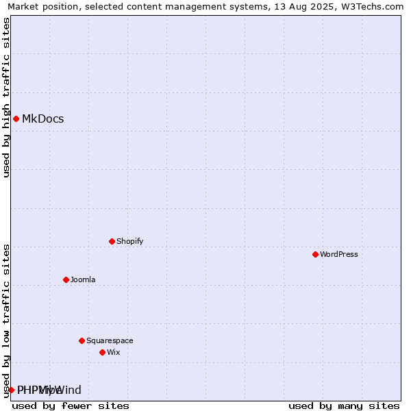 Market position of MkDocs vs. PHPMyWind vs. PHPVibe