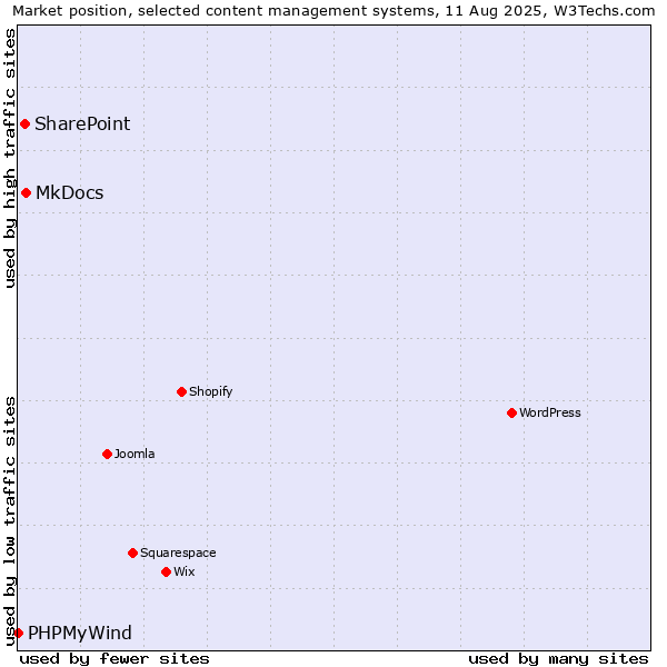 Market position of MkDocs vs. SharePoint vs. PHPMyWind