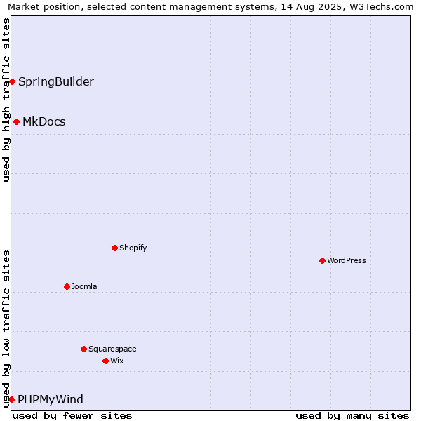 Market position of MkDocs vs. SpringBuilder vs. PHPMyWind