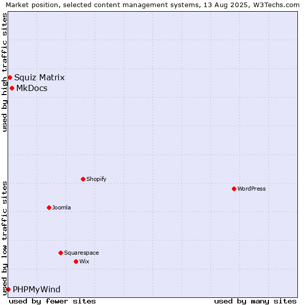 Market position of MkDocs vs. Squiz Matrix vs. PHPMyWind