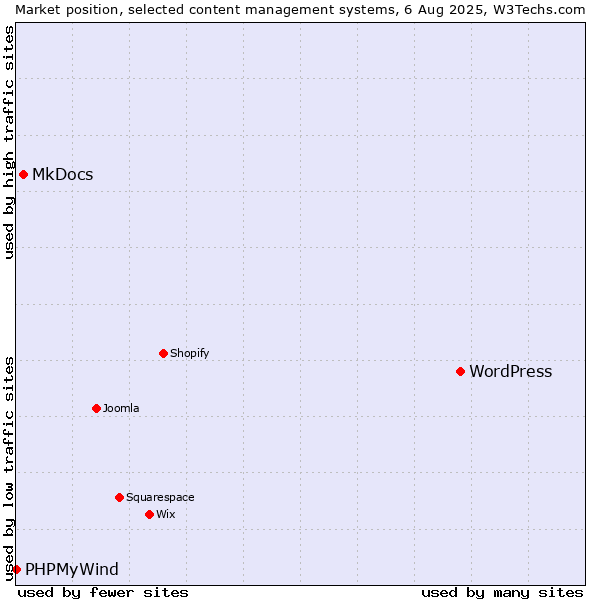 Market position of WordPress vs. MkDocs vs. PHPMyWind