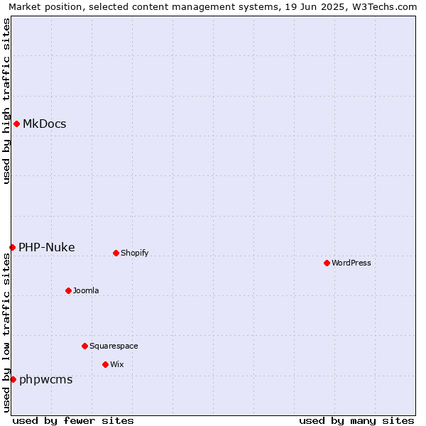 Market position of MkDocs vs. phpwcms vs. PHP-Nuke
