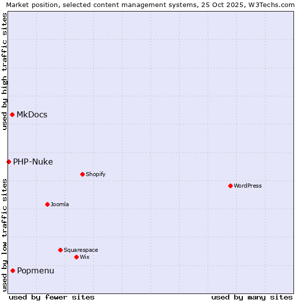 Market position of Popmenu vs. MkDocs vs. PHP-Nuke