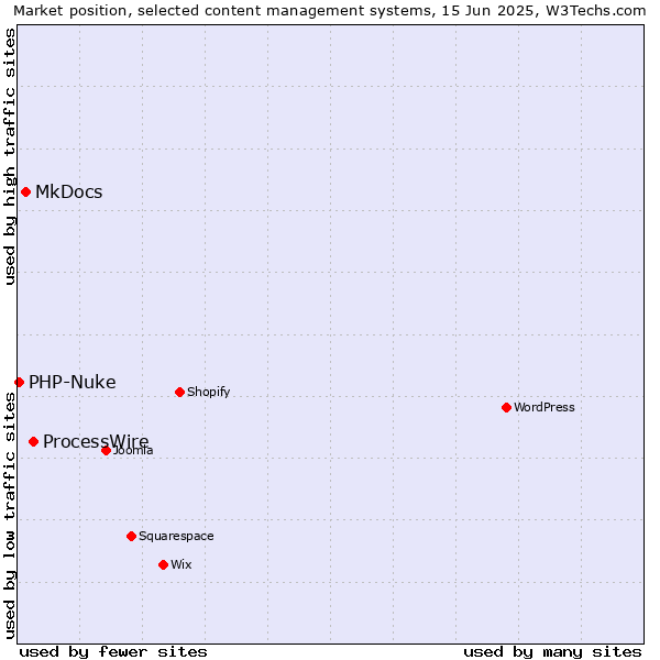 Market position of ProcessWire vs. MkDocs vs. PHP-Nuke