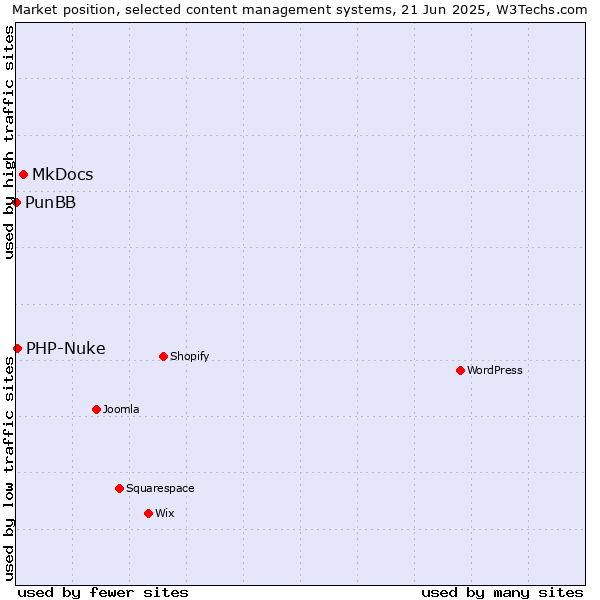 Market position of MkDocs vs. PHP-Nuke vs. PunBB