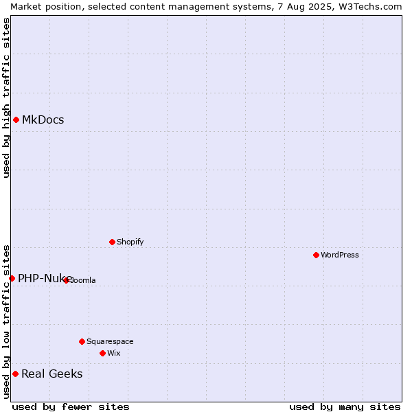 Market position of MkDocs vs. Real Geeks vs. PHP-Nuke