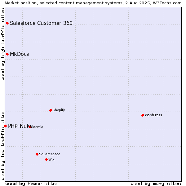 Market position of MkDocs vs. Salesforce Customer 360 vs. PHP-Nuke