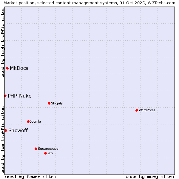 Market position of MkDocs vs. Showoff vs. PHP-Nuke
