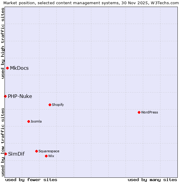 Market position of MkDocs vs. SimDif vs. PHP-Nuke