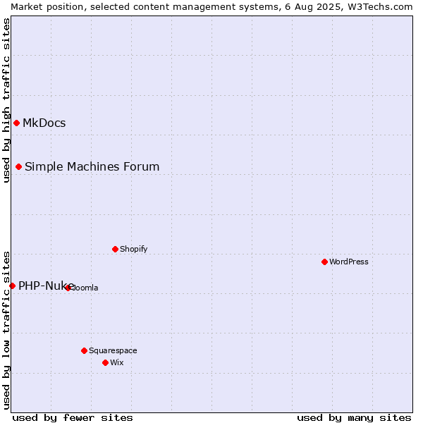 Market position of Simple Machines Forum vs. MkDocs vs. PHP-Nuke