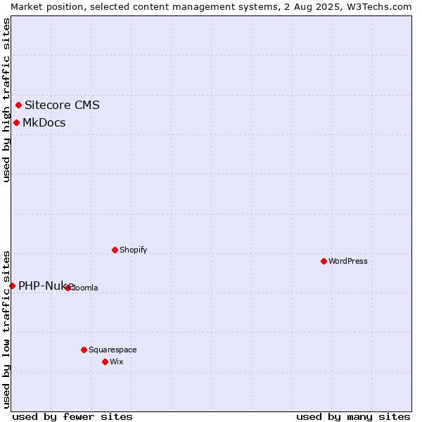Market position of Sitecore CMS vs. MkDocs vs. PHP-Nuke