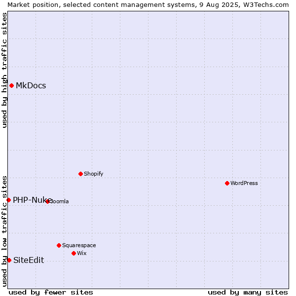 Market position of MkDocs vs. SiteEdit vs. PHP-Nuke