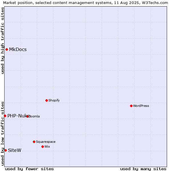 Market position of MkDocs vs. SiteW vs. PHP-Nuke