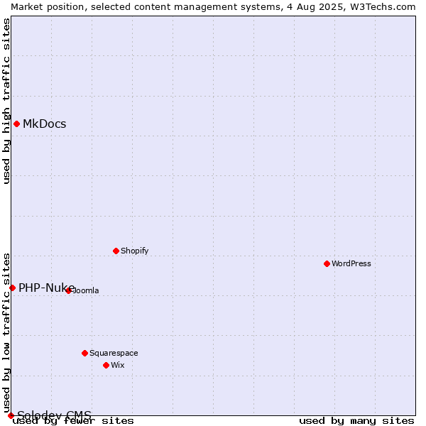 Market position of MkDocs vs. PHP-Nuke vs. Solodev CMS