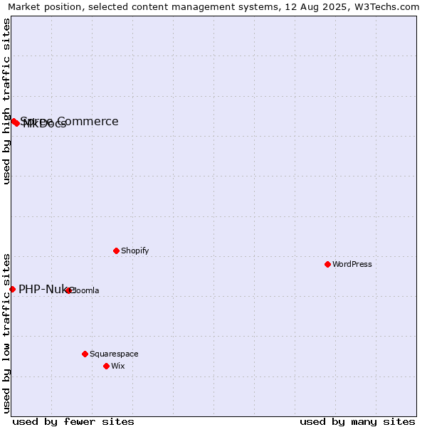Market position of MkDocs vs. Spree Commerce vs. PHP-Nuke