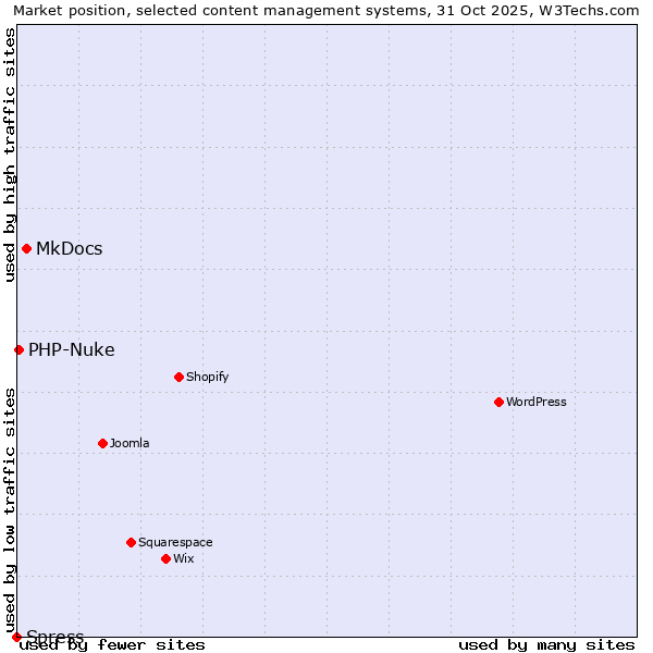 Market position of MkDocs vs. PHP-Nuke vs. Spress