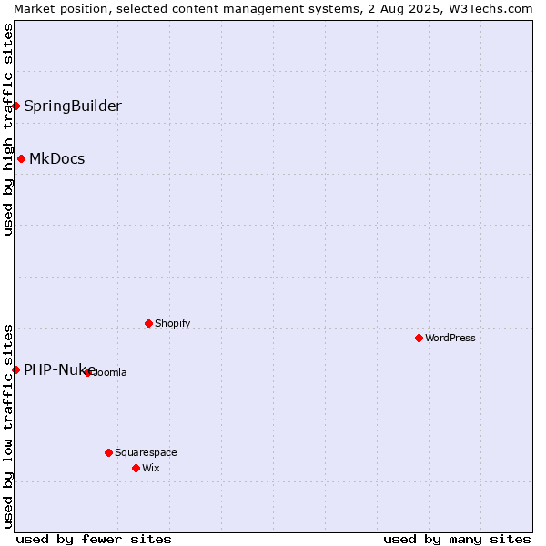 Market position of MkDocs vs. SpringBuilder vs. PHP-Nuke