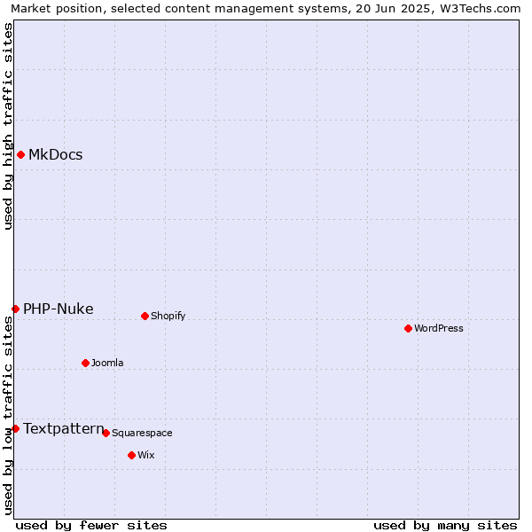 Market position of MkDocs vs. Textpattern vs. PHP-Nuke