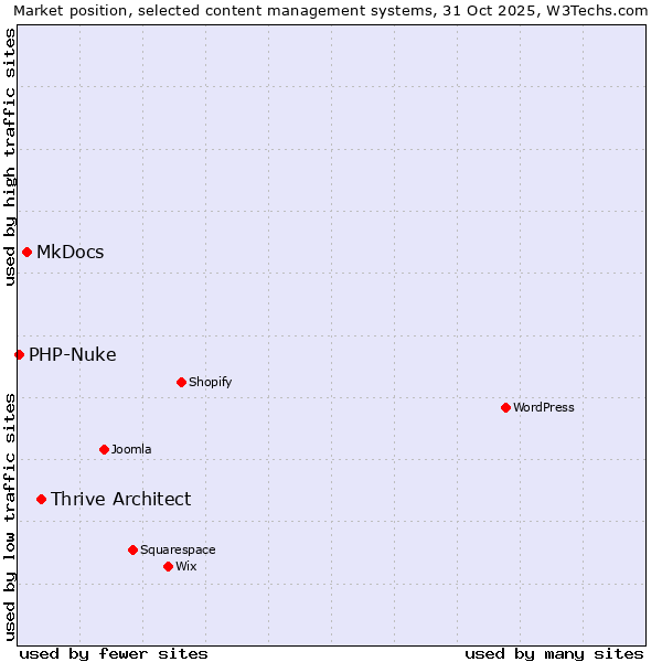 Market position of Thrive Architect vs. MkDocs vs. PHP-Nuke