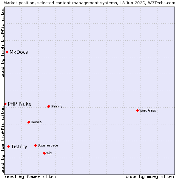 Market position of Tistory vs. MkDocs vs. PHP-Nuke