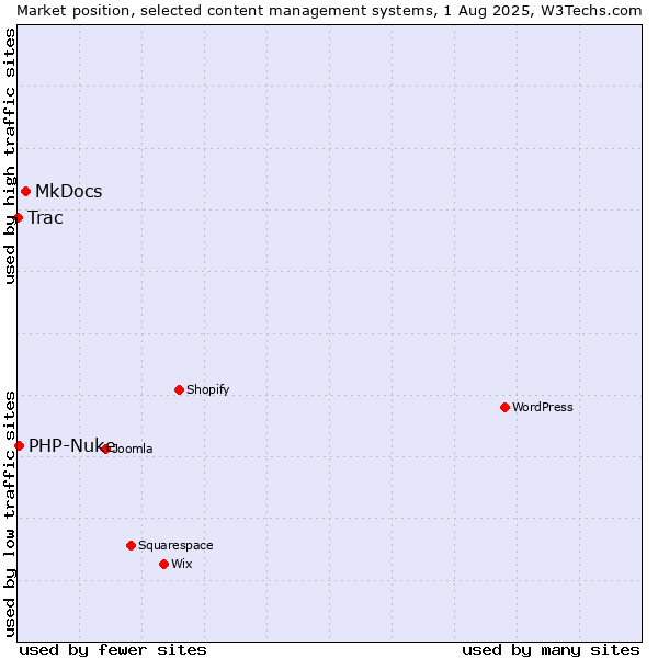 Market position of MkDocs vs. PHP-Nuke vs. Trac