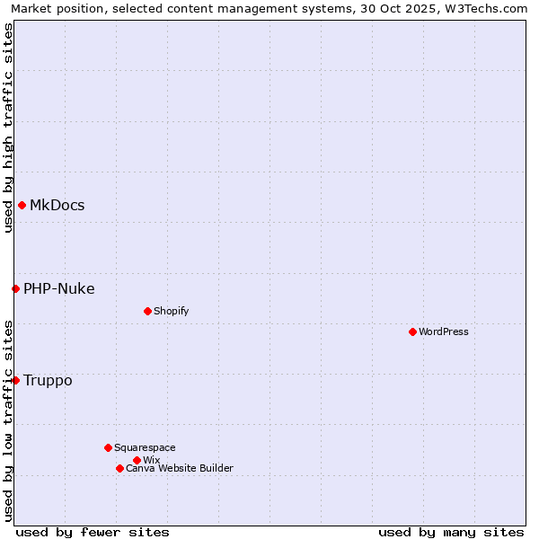 Market position of MkDocs vs. PHP-Nuke vs. Truppo