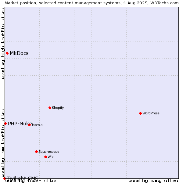 Market position of MkDocs vs. PHP-Nuke vs. Twilight CMS