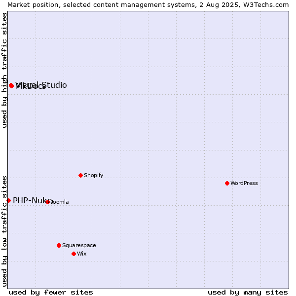 Market position of MkDocs vs. Visual Studio vs. PHP-Nuke