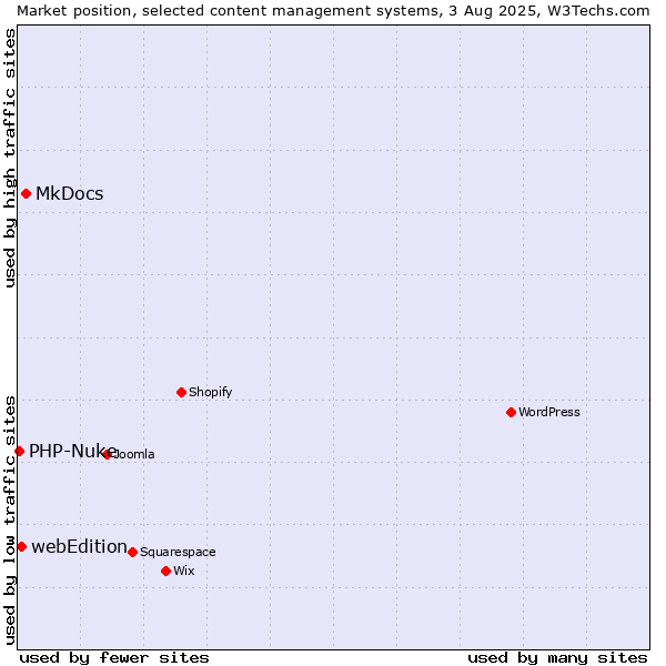 Market position of MkDocs vs. webEdition vs. PHP-Nuke
