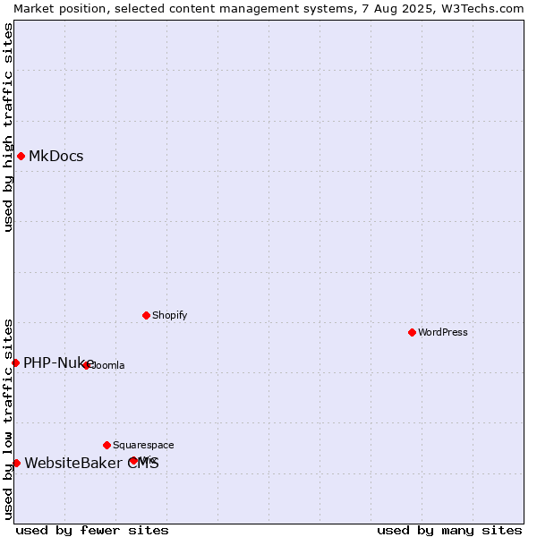 Market position of MkDocs vs. WebsiteBaker CMS vs. PHP-Nuke