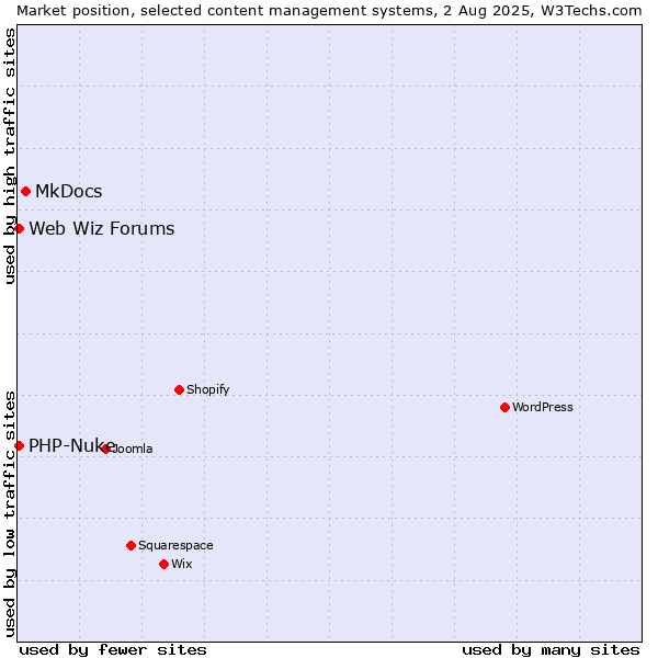 Market position of MkDocs vs. PHP-Nuke vs. Web Wiz Forums
