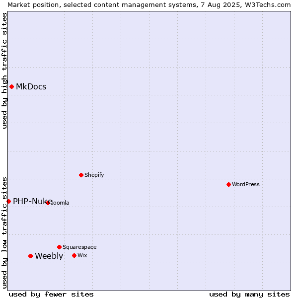 Market position of Weebly vs. MkDocs vs. PHP-Nuke