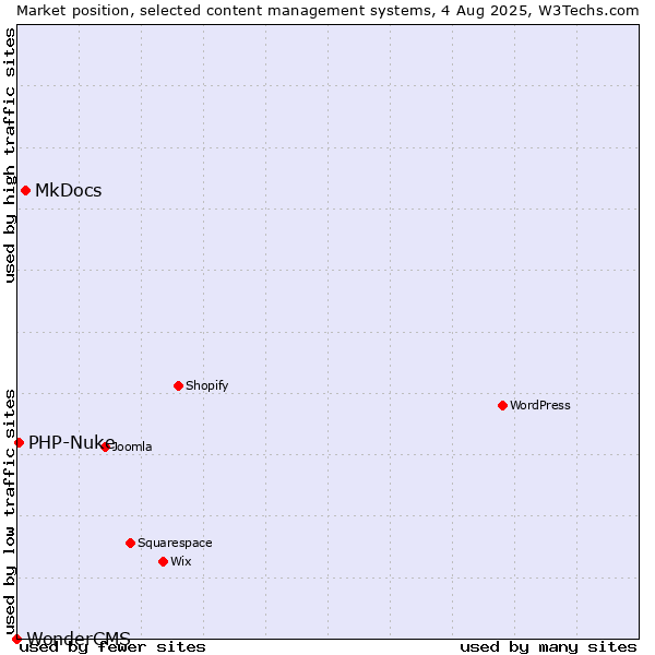 Market position of MkDocs vs. PHP-Nuke vs. WonderCMS
