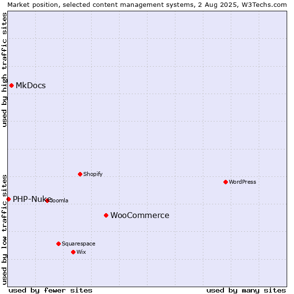 Market position of WooCommerce vs. MkDocs vs. PHP-Nuke