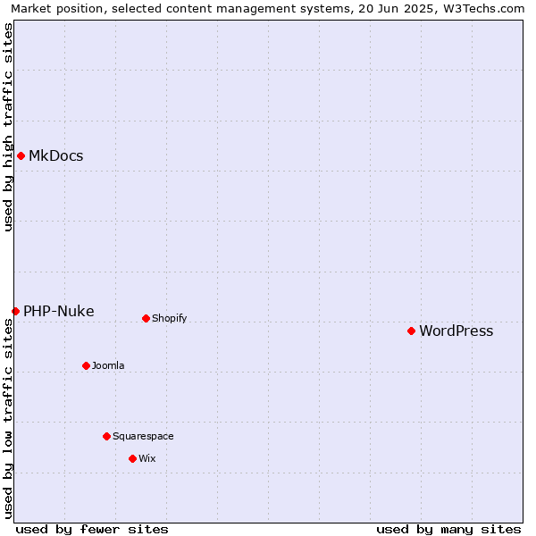 Market position of WordPress vs. MkDocs vs. PHP-Nuke
