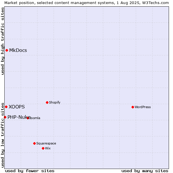 Market position of MkDocs vs. XOOPS vs. PHP-Nuke