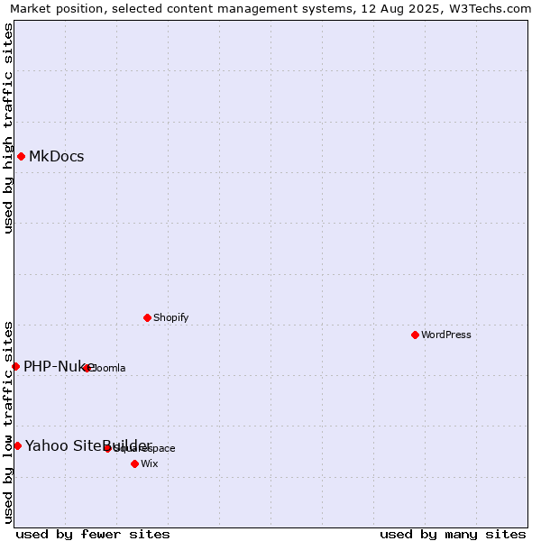 Market position of MkDocs vs. Yahoo SiteBuilder vs. PHP-Nuke