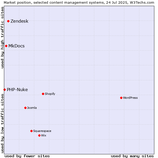 Market position of Zendesk vs. MkDocs vs. PHP-Nuke