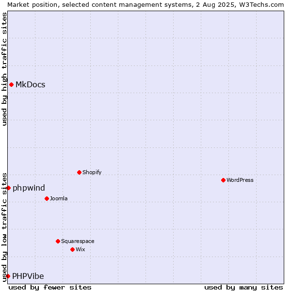 Market position of MkDocs vs. phpwind vs. PHPVibe
