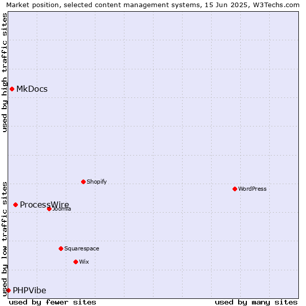 Market position of ProcessWire vs. MkDocs vs. PHPVibe