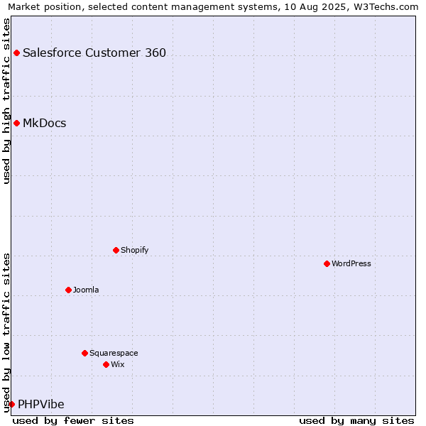 Market position of MkDocs vs. Salesforce Customer 360 vs. PHPVibe
