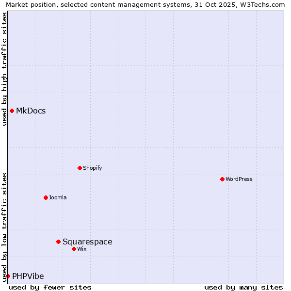 Market position of Squarespace vs. MkDocs vs. PHPVibe