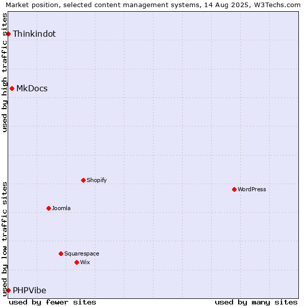 Market position of MkDocs vs. Thinkindot vs. PHPVibe