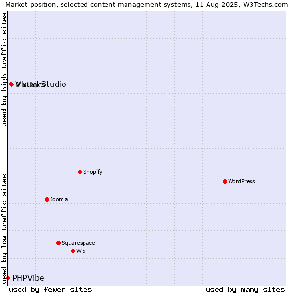 Market position of MkDocs vs. Visual Studio vs. PHPVibe