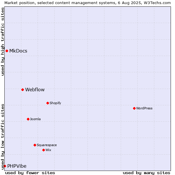 Market position of Webflow vs. MkDocs vs. PHPVibe