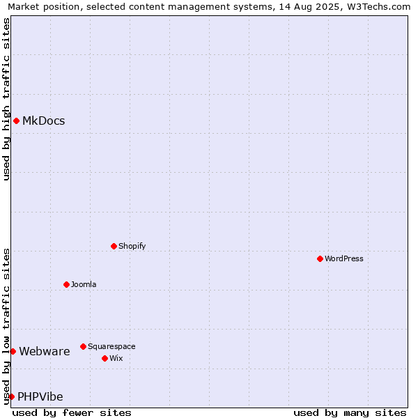 Market position of MkDocs vs. Webware vs. PHPVibe